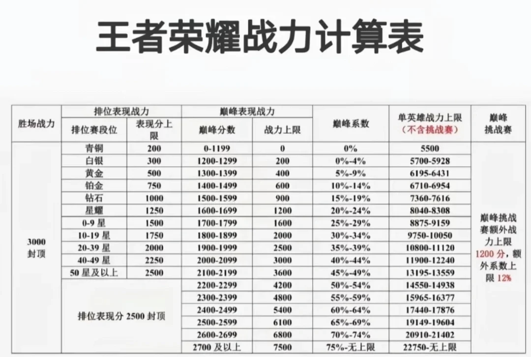 排位表现战力标准分表