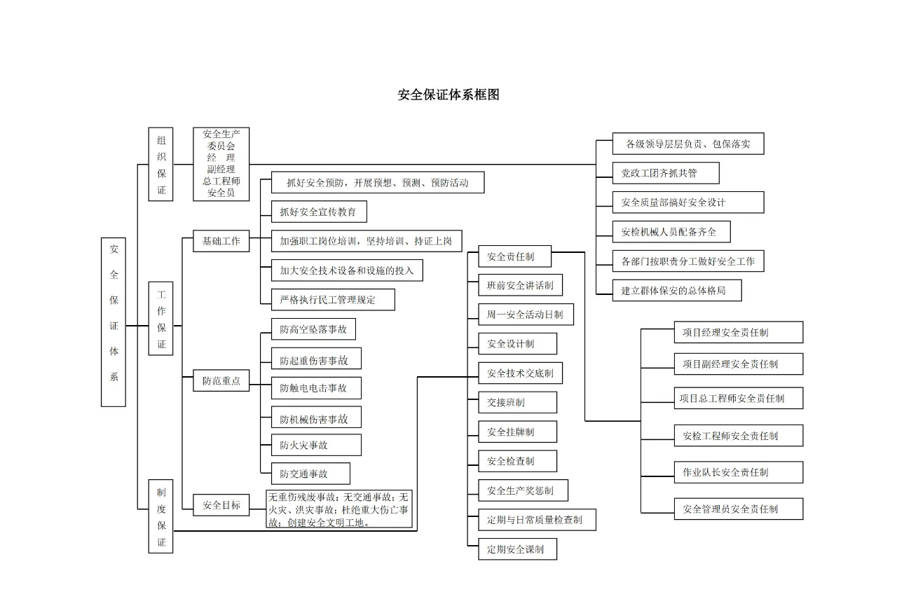 安全管理体系核心要素