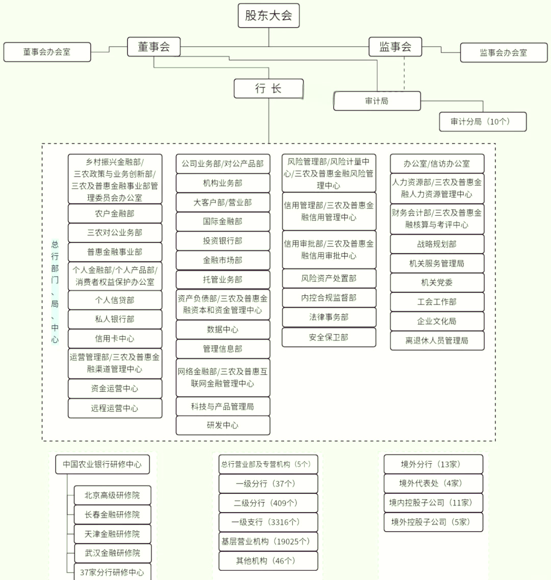 农业银行组织架构