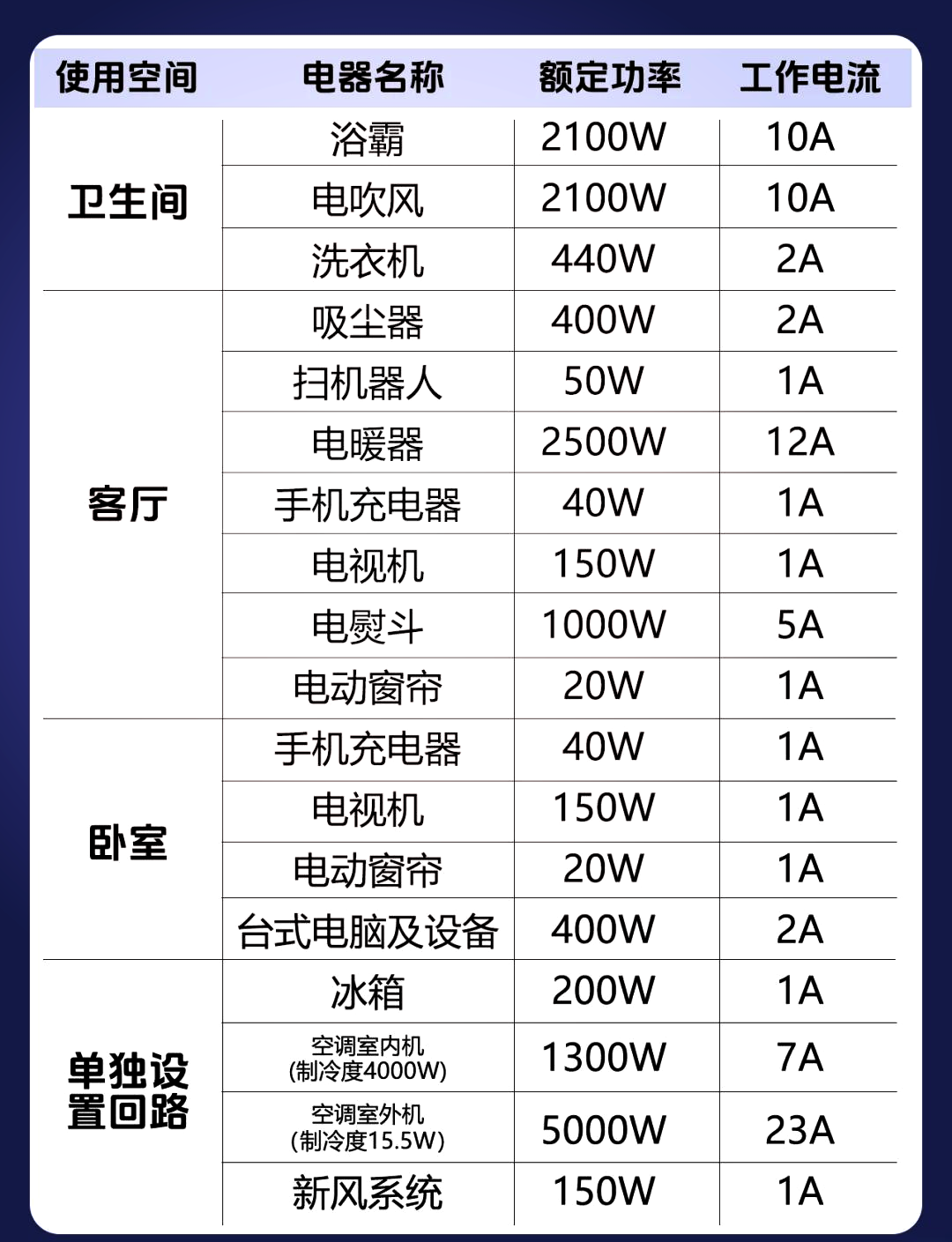 宿舍大功率电器标准