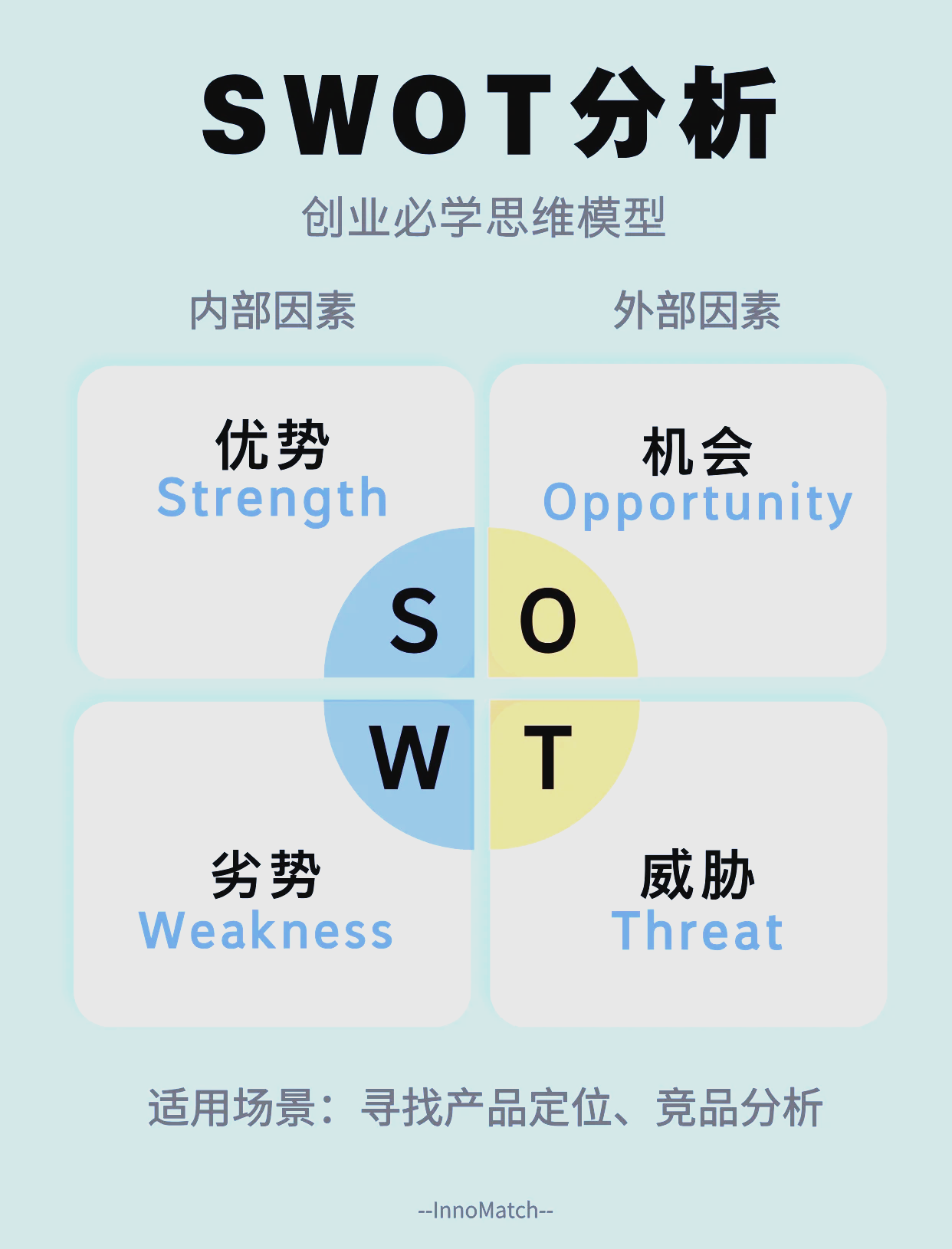swot分析怎么读