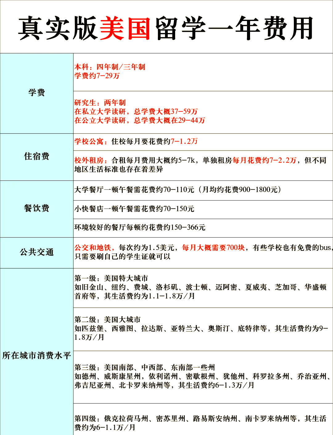 在美国留学一年总共要多少钱(美国留学一年费用100万够吗)