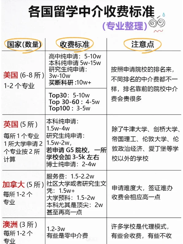 留学中介收费多少(留学中介收费价目表)