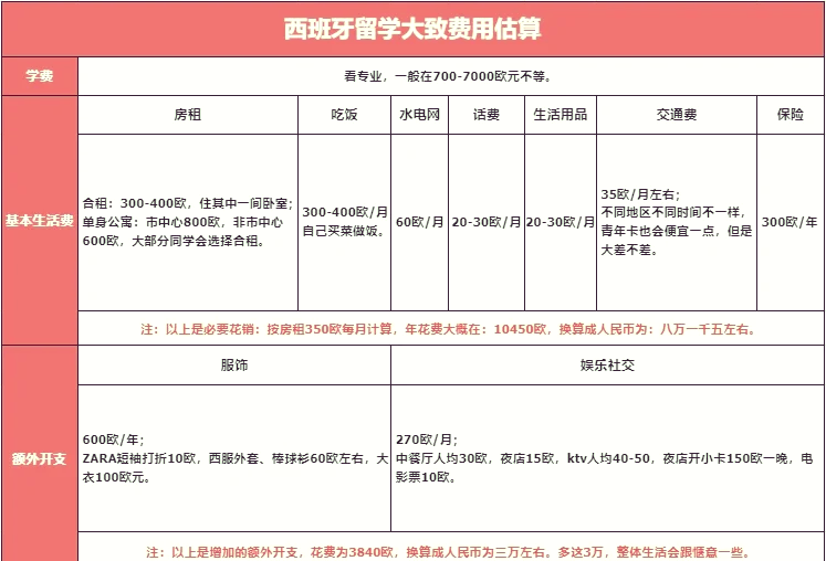 留学多少消费(法国留学一年费用大概多少钱)