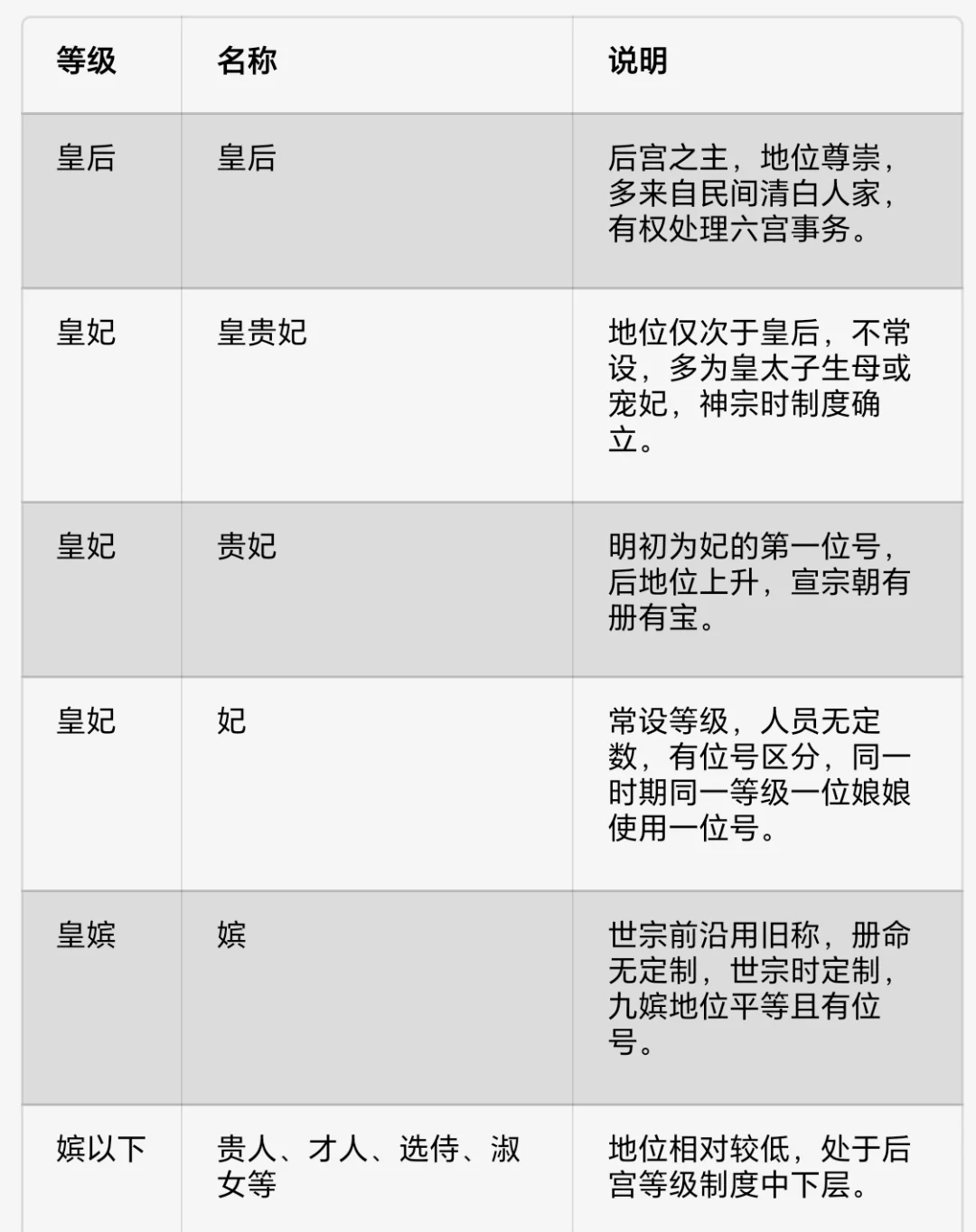 皇宫后宫等级划分