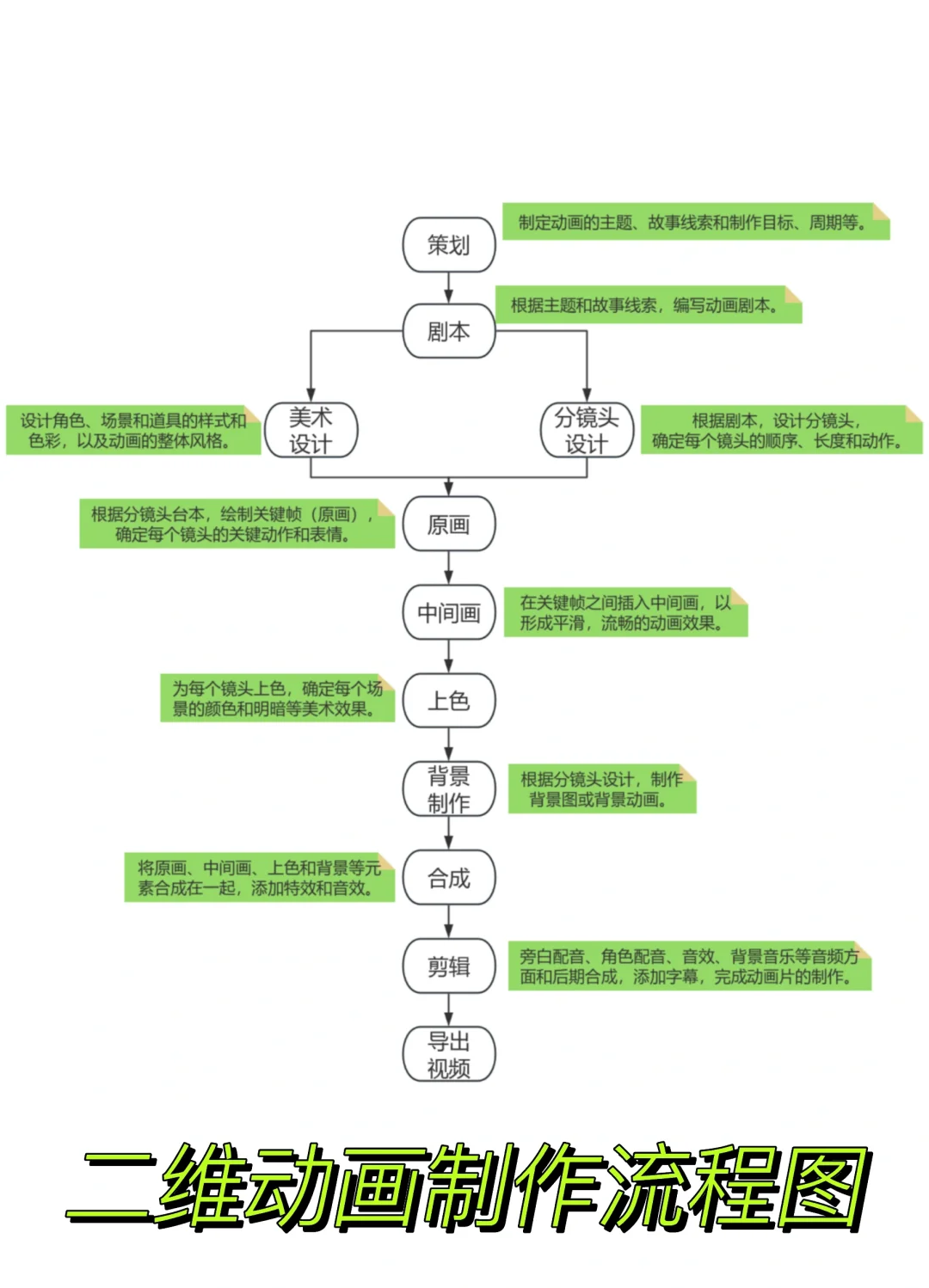 二维动画的制作过程