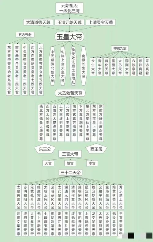 天庭官位一览表