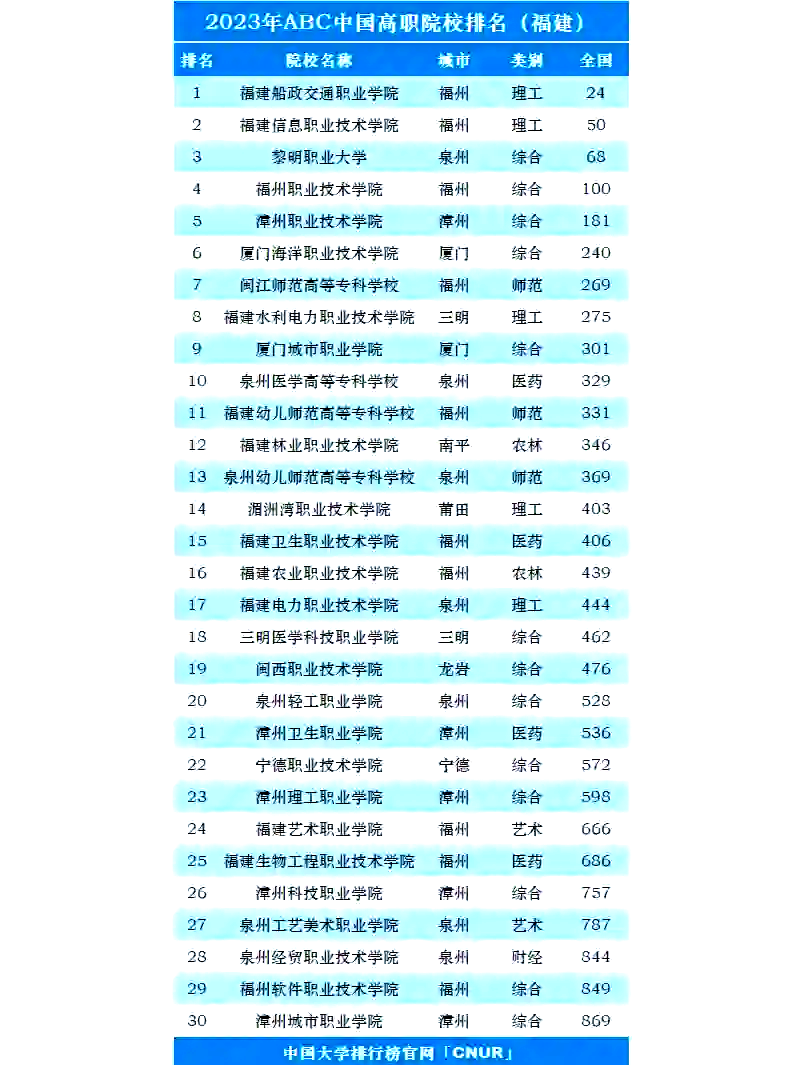 福建动漫设计大专学校排名
