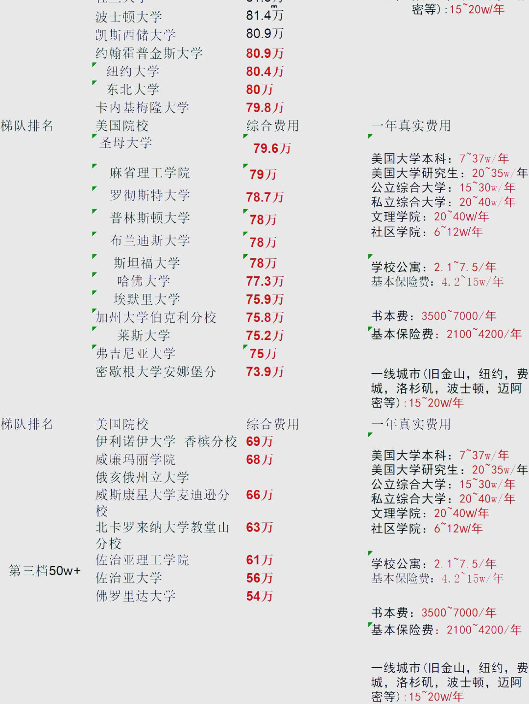 美国留学要多少学费(美国研究生留学一年多少钱)