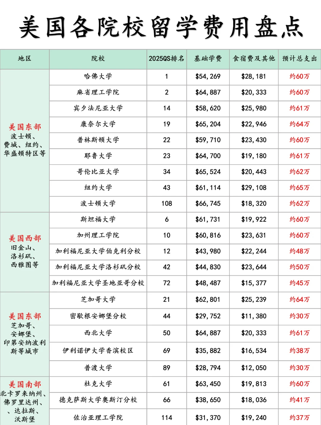 美国留学带多少钱(在美国留学费用一览表)