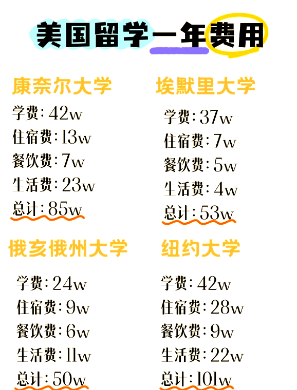 去美国留学一年大概要多少钱(去英国留学一年大概需要多少钱)