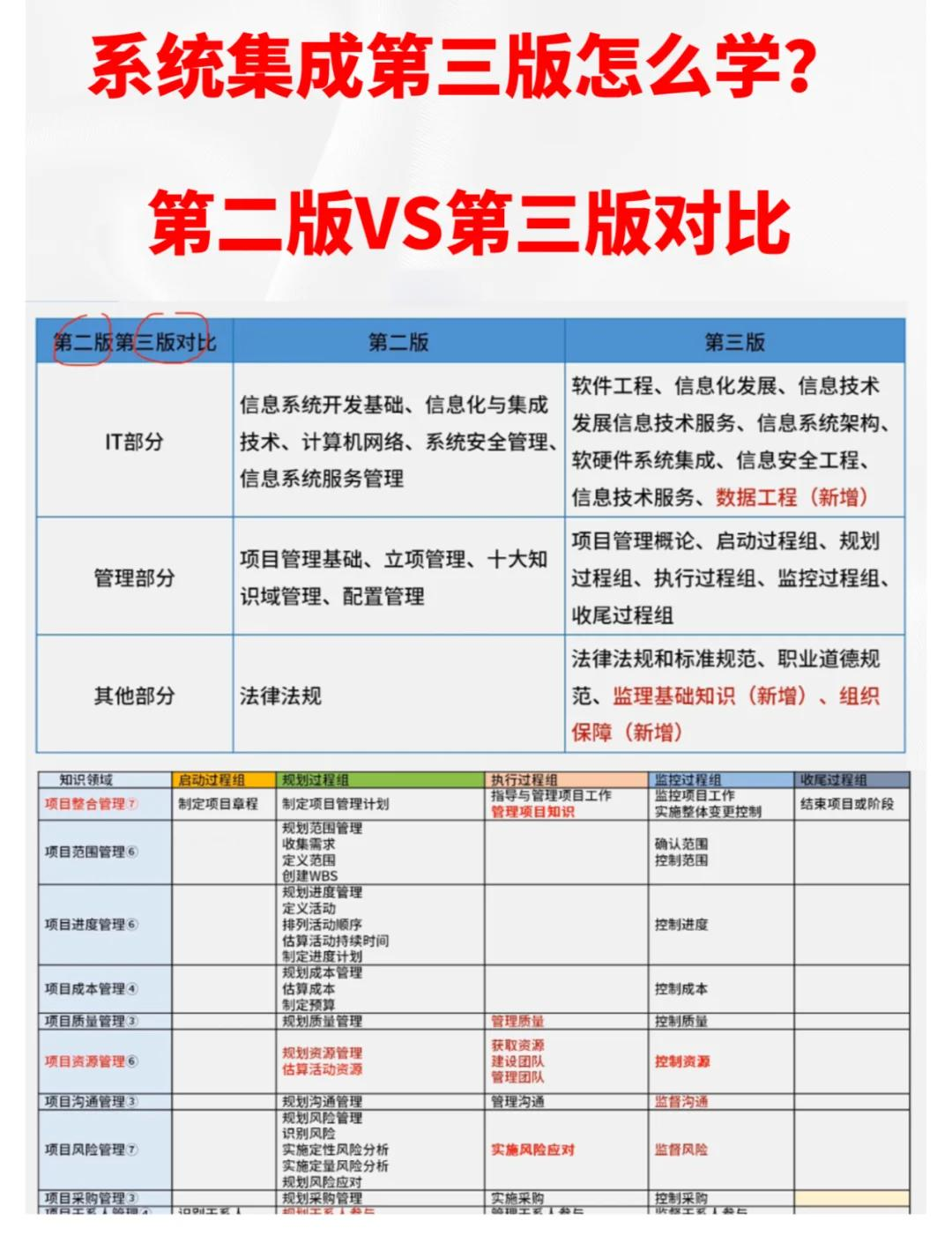第三版体系
集成项目管理工程师_体系
集成项目管理第三版教程 系统集成撰文 第三版系统集成项目管理工程师_系统集成项目管理第三版教程 第三版体系
集成项目管理工程师_体系
集成项目管理第三版教程 系统集成撰文