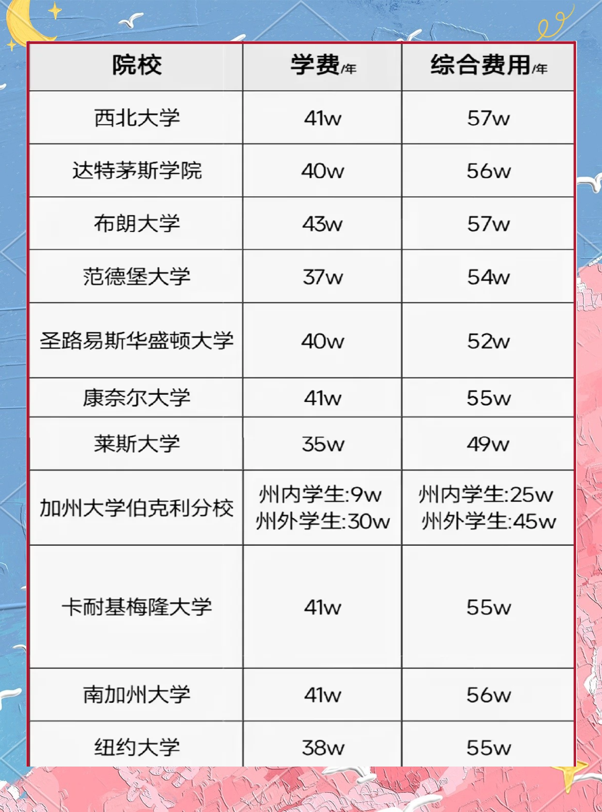 普林斯顿大学留学费用