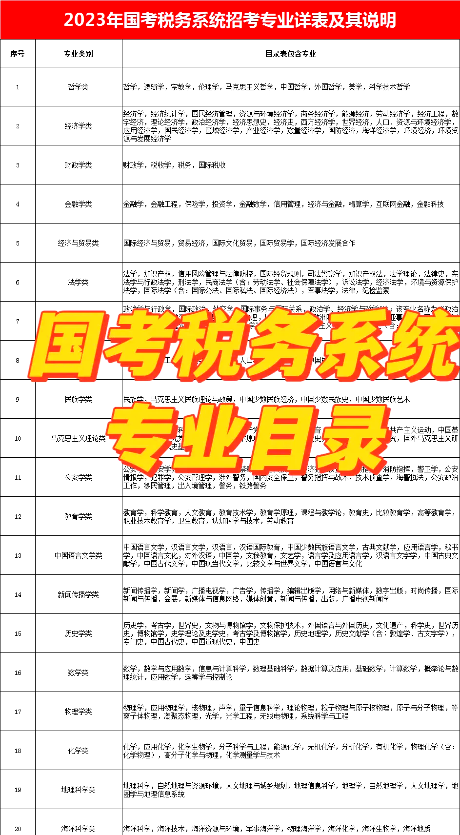 国家公务员经济学类包括什么专业(报考公务员经济学属于什么专业类别)
