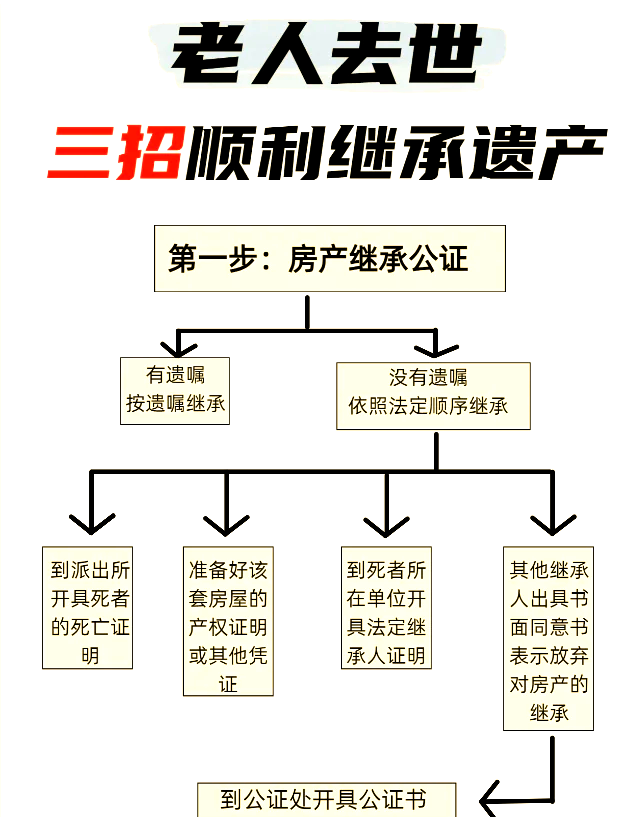 继承房产的最佳方法