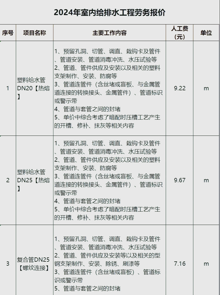 做给水管多少钱一米