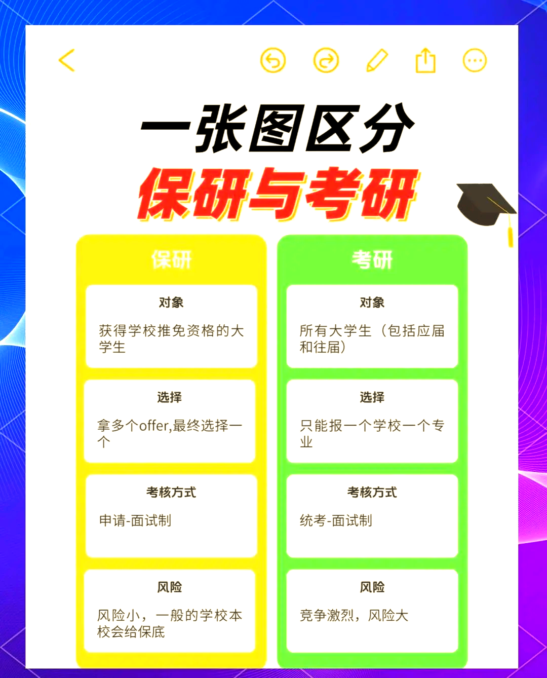 保研简单还是考研简单
