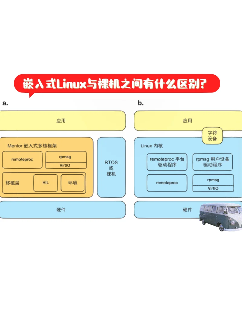 嵌入式linux和linux区别
