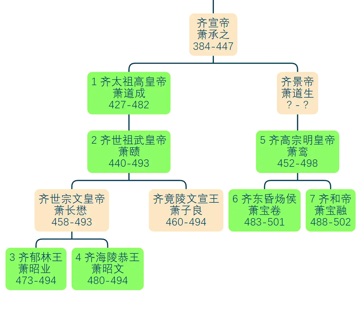 南朝齐皇帝列表排名表