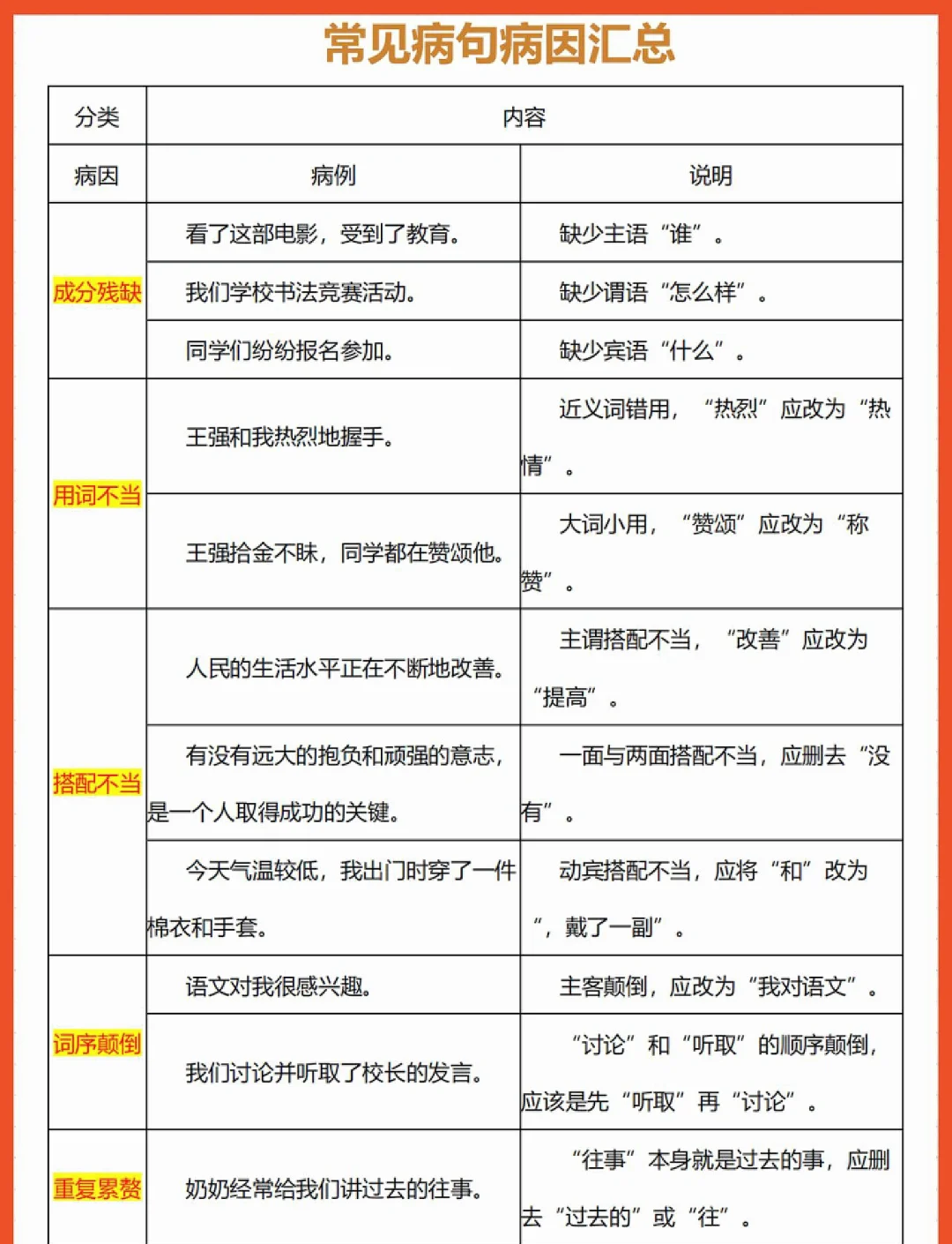 高三语文修改病句微课视频（10分钟掌握）的简单介绍