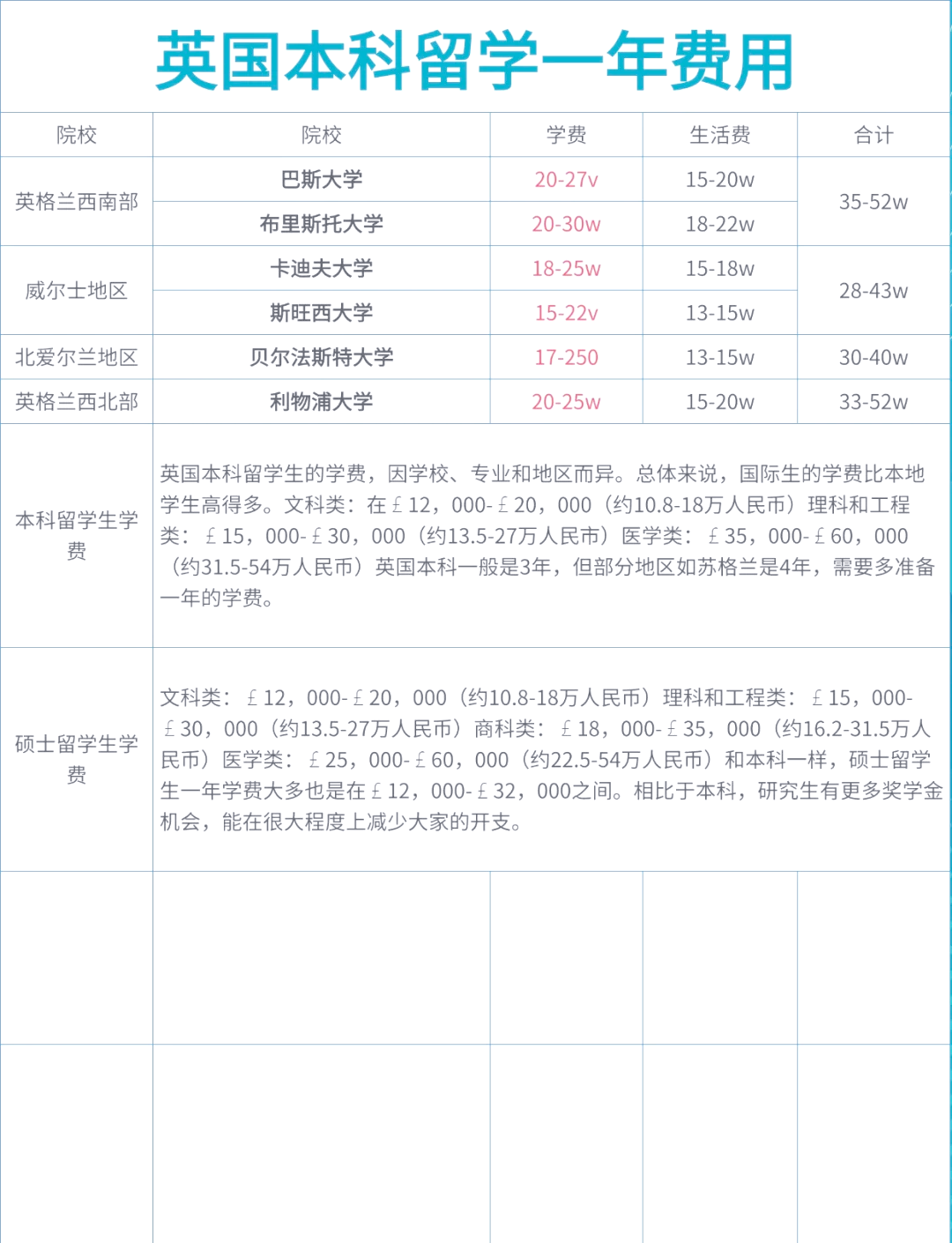 北京英国留学费用多少(英国自费留学一年要多少钱)