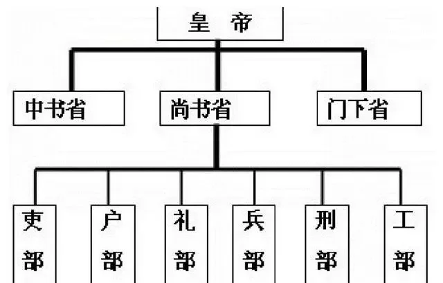 古代皇宫后勤部门