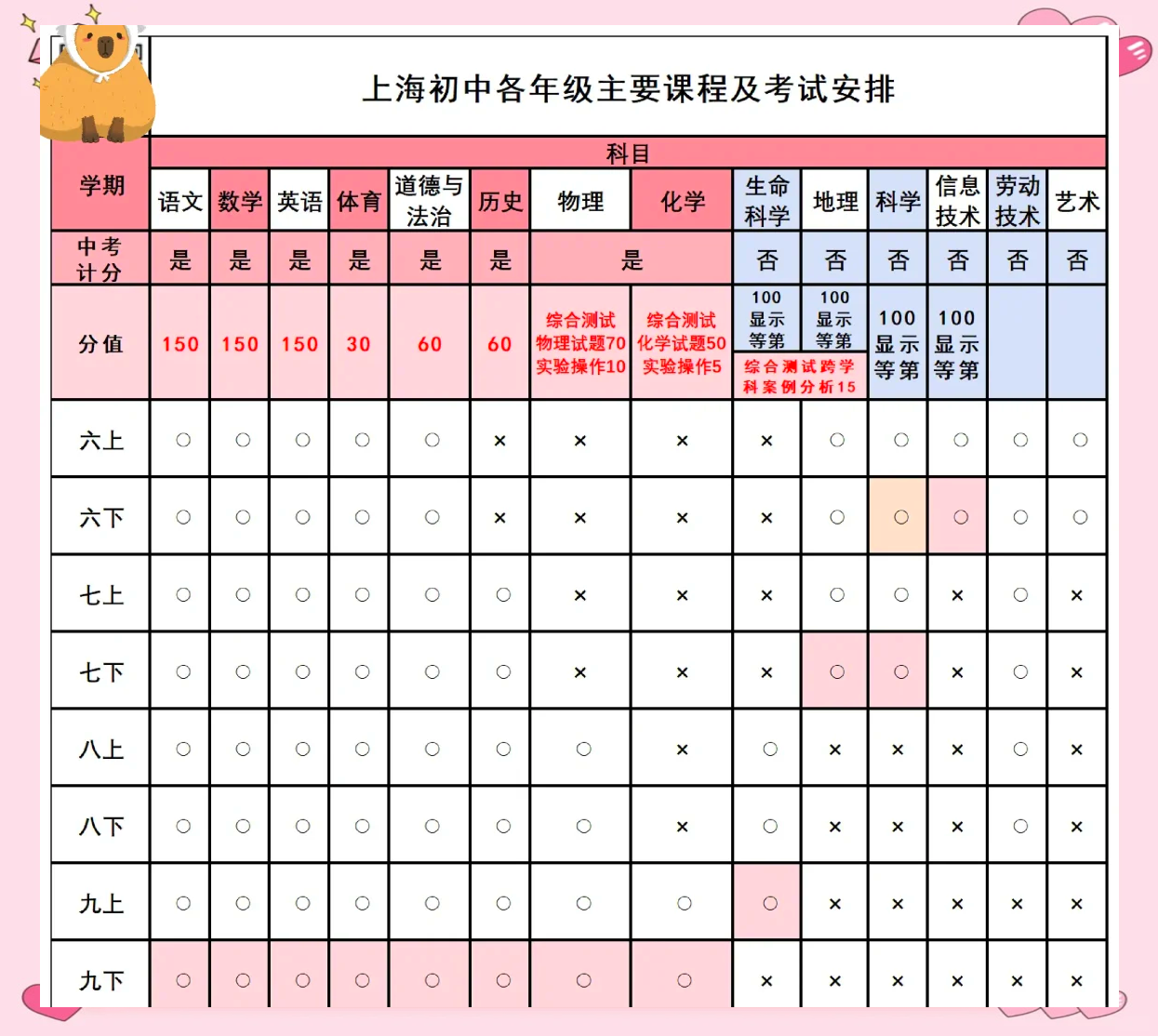 初中课程设置方案