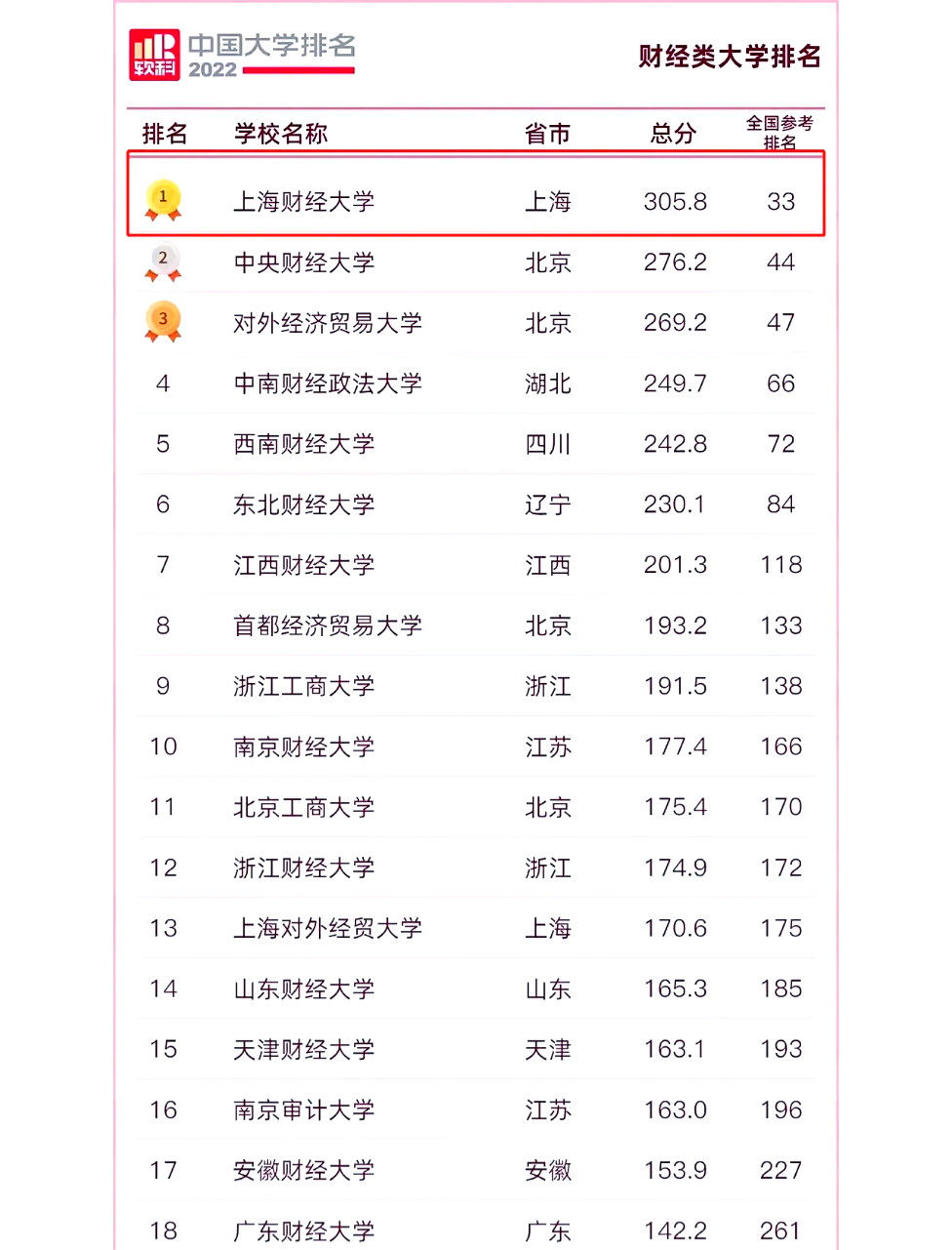 包含2021年全国财经类大学排名一览表的词条