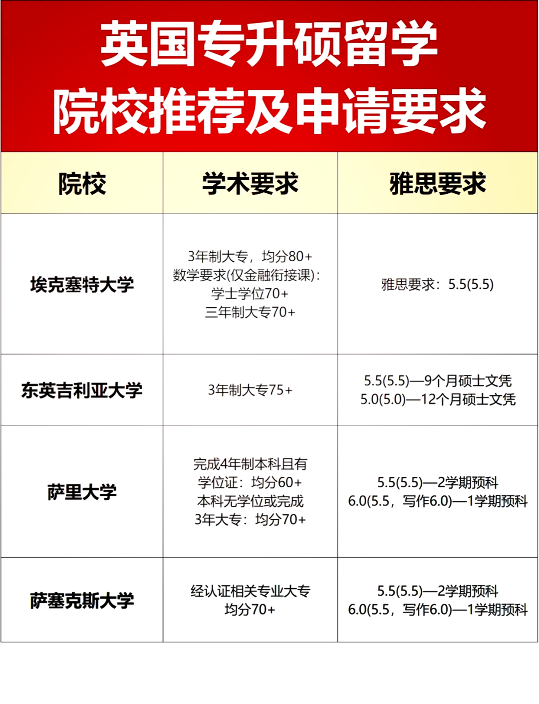 去英国留学雅思要多少分(英国剑桥大学留学一年费用)