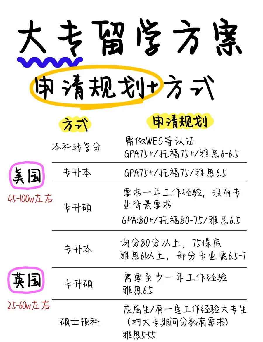 专科毕业可以留学吗