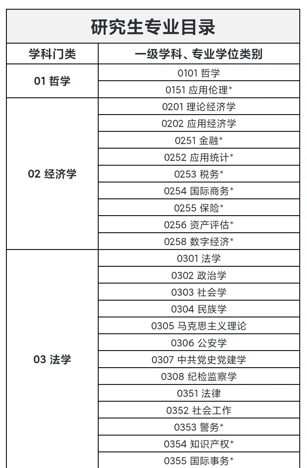 国家硕士专业目录