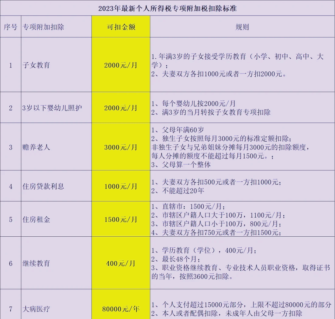 5000元新个税计算公式