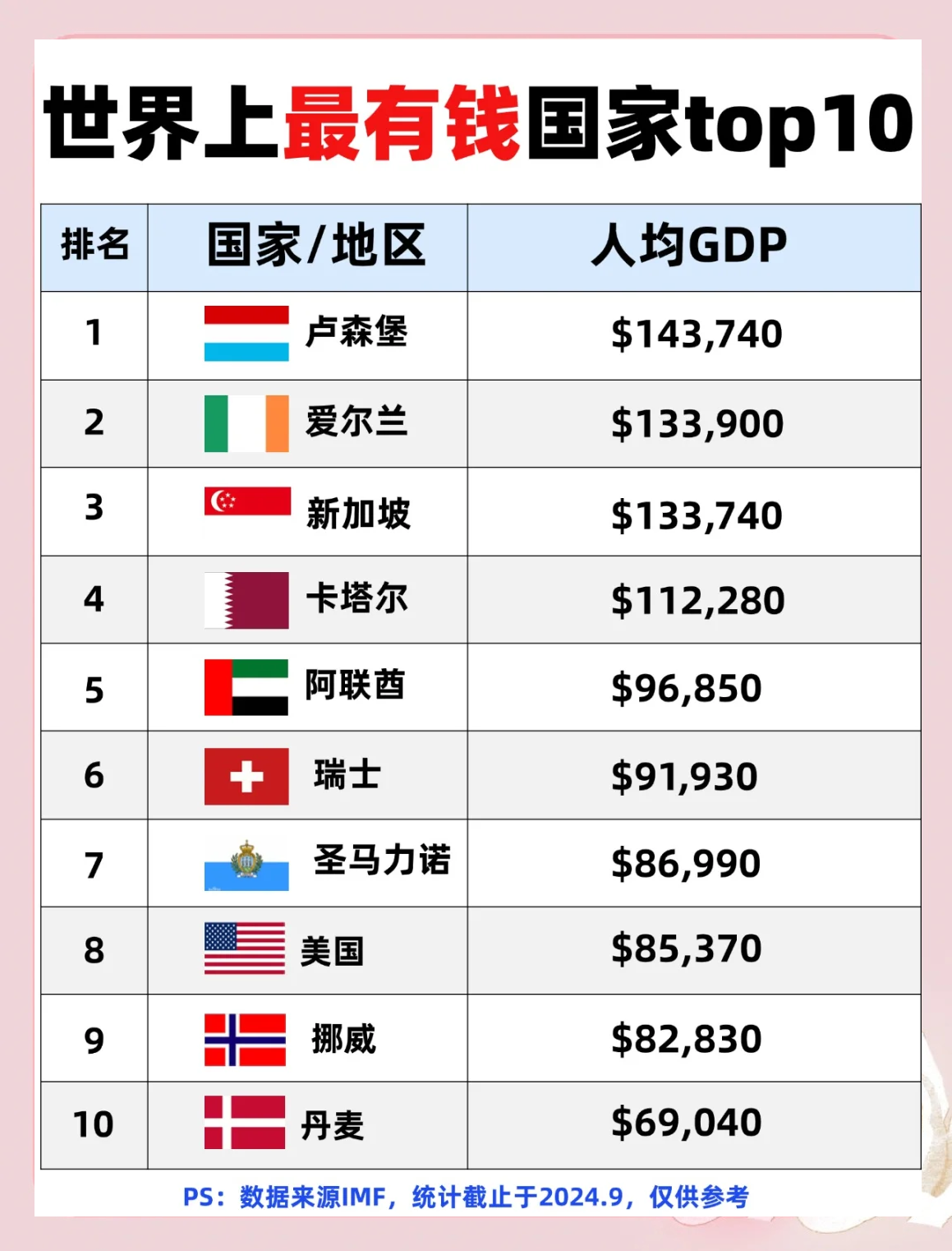 全世界有钱的国家排名