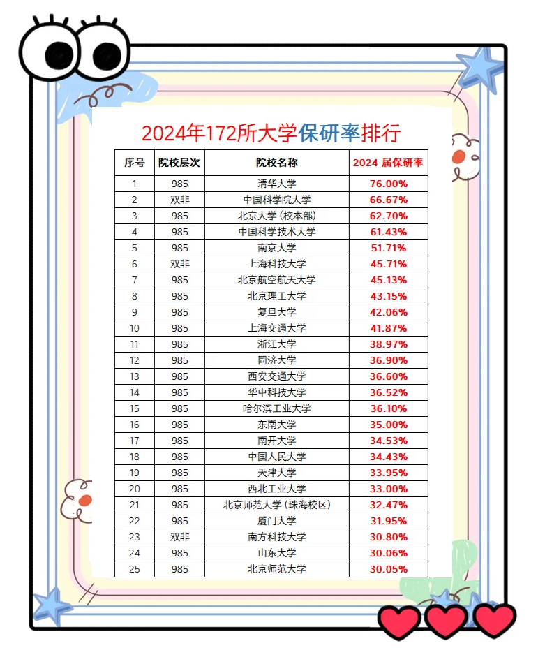 2022保研率大学排名