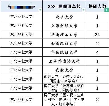 东北大学法学保研率
