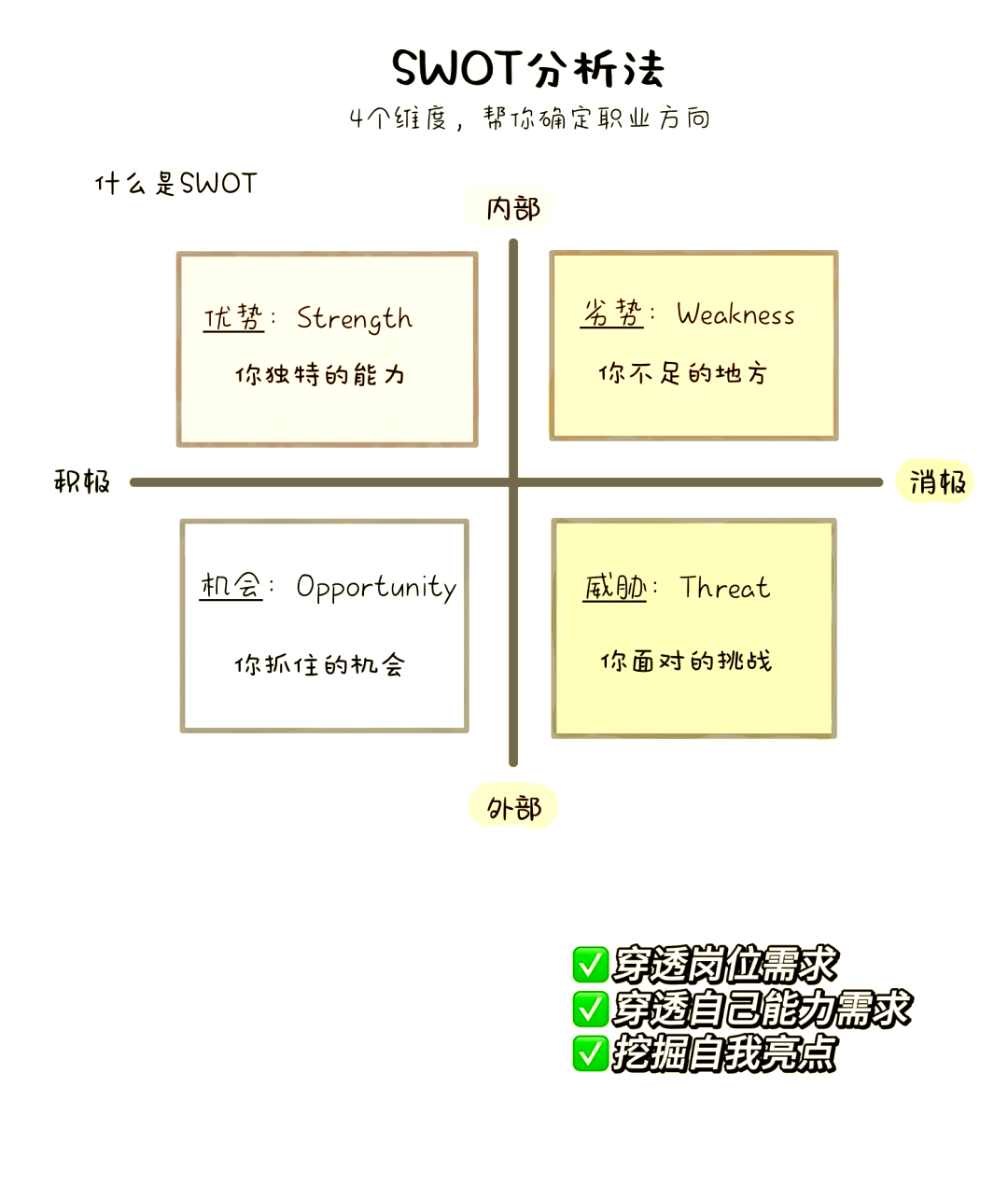 swot分析职业定位模板