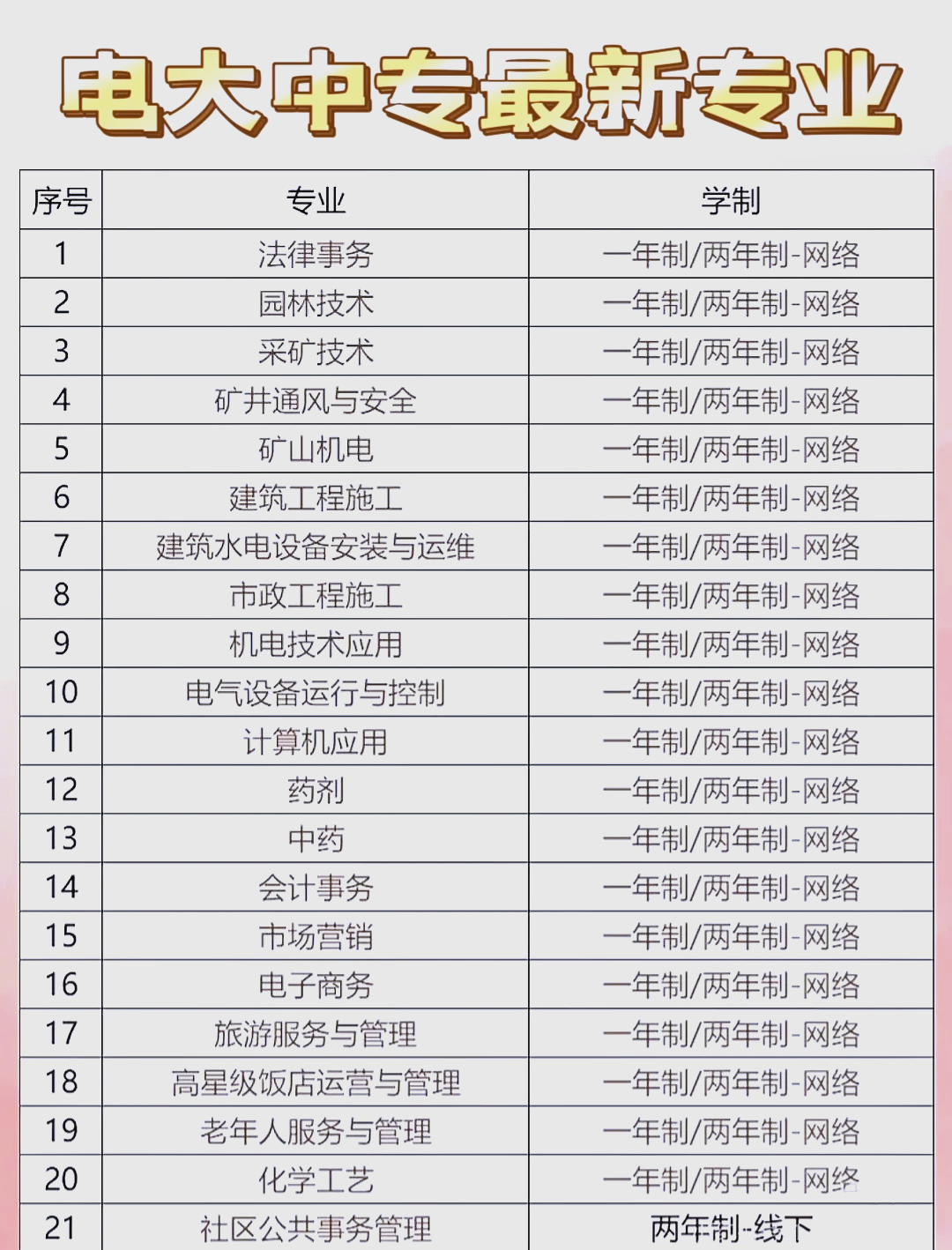 中专管理专业一览表