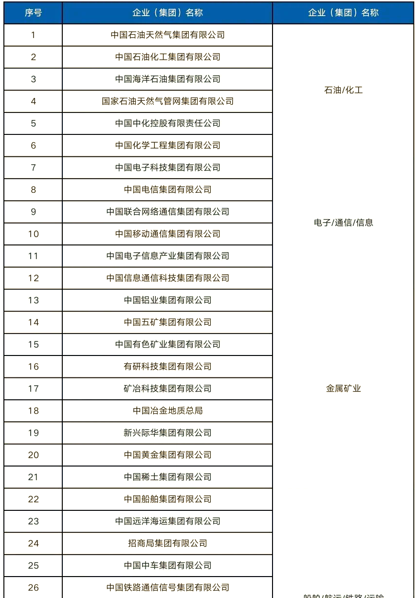 央企97家最新排名