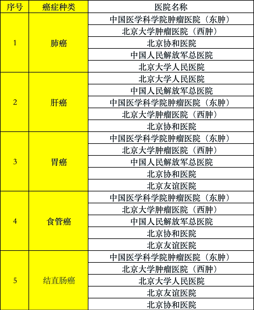北京腫瘤醫(yī)院、全國服務-收費透明找跑腿掛號預約檢查住院，讓您省心安心的簡單介紹