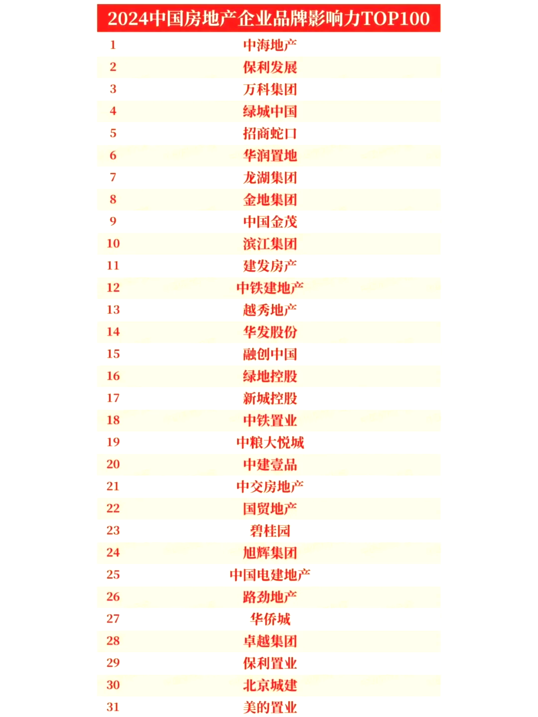 房产央企排名100名名单