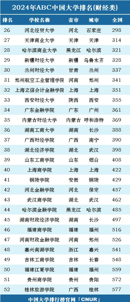 中国财经大学排行榜(中国财经大学排行榜及录取分数线)