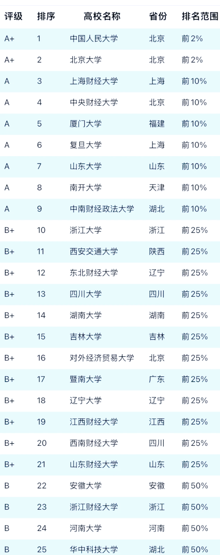 中国财经大学排名表(中国财经大学排名表格)