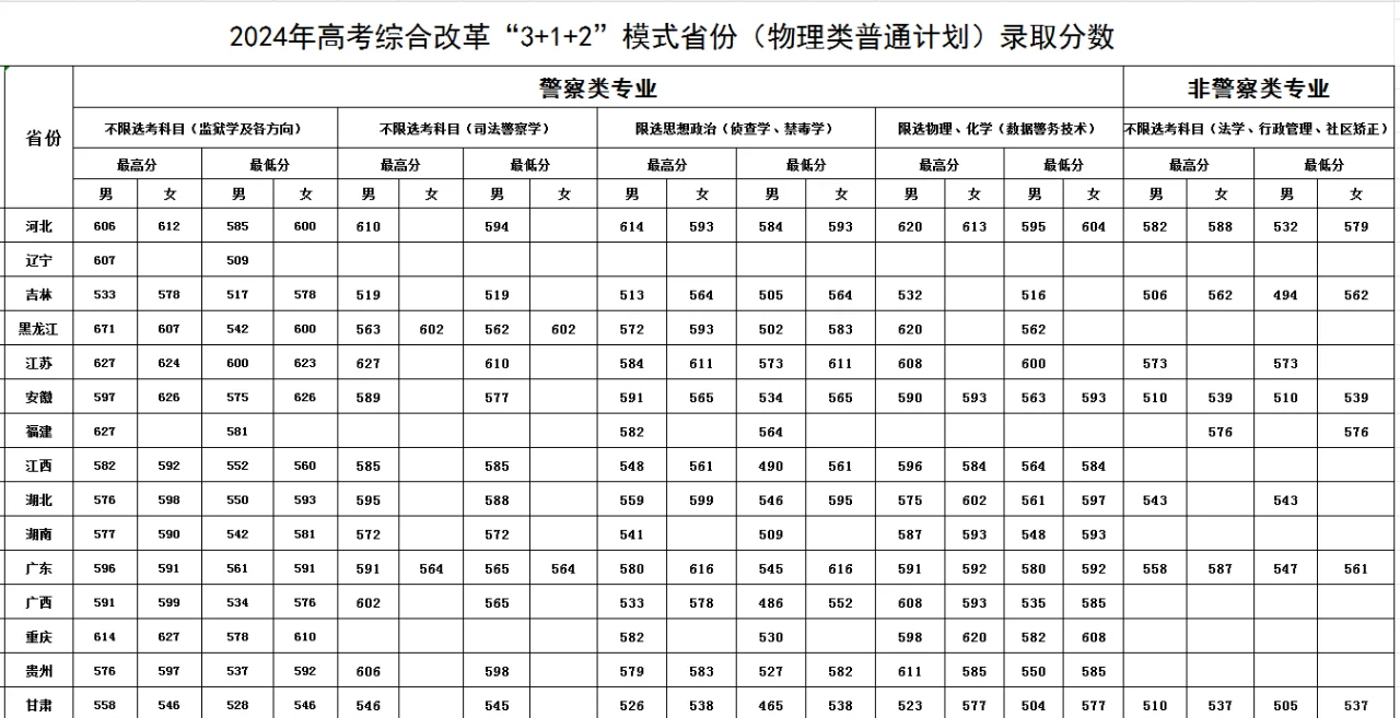 中央司法警校录取分数