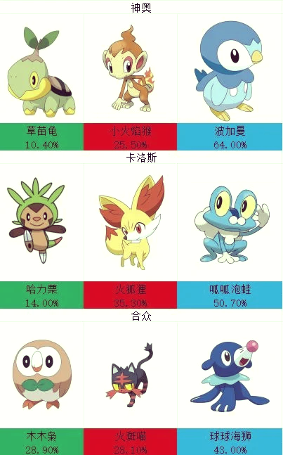 各世代御三家排名