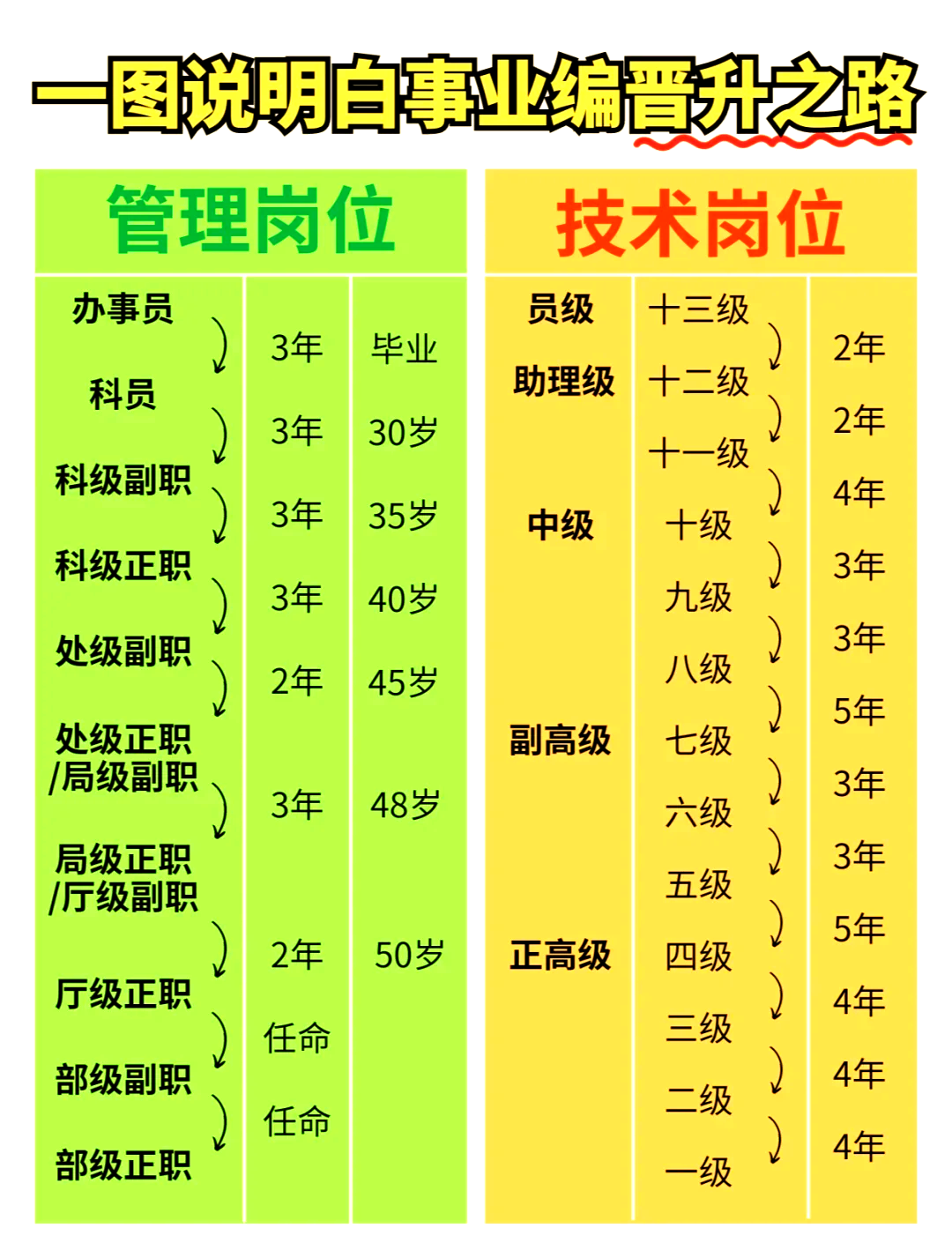 事业编晋升一览表