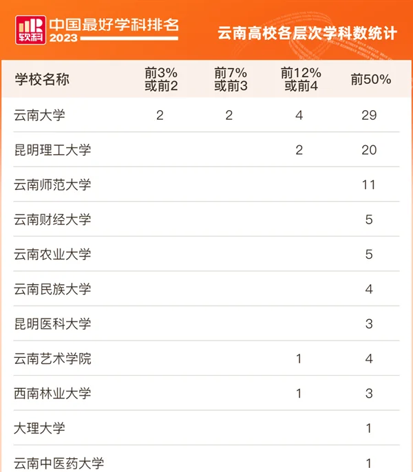 关于云南大学的排名2020最新排名的信息