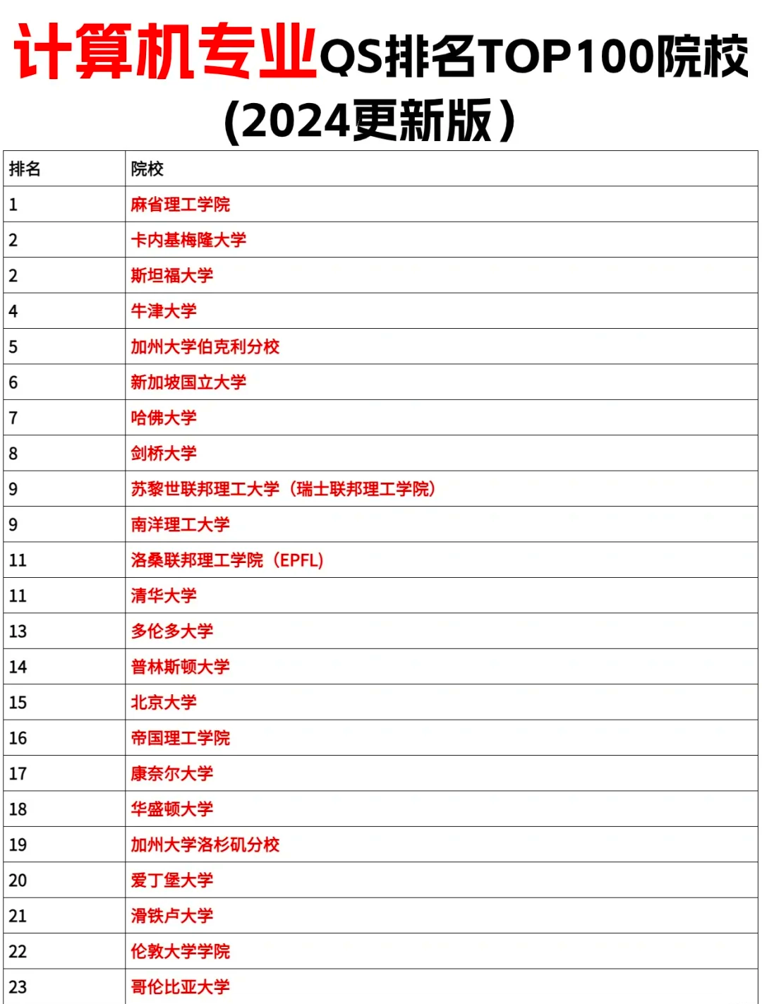 计算机专硕推荐的学校