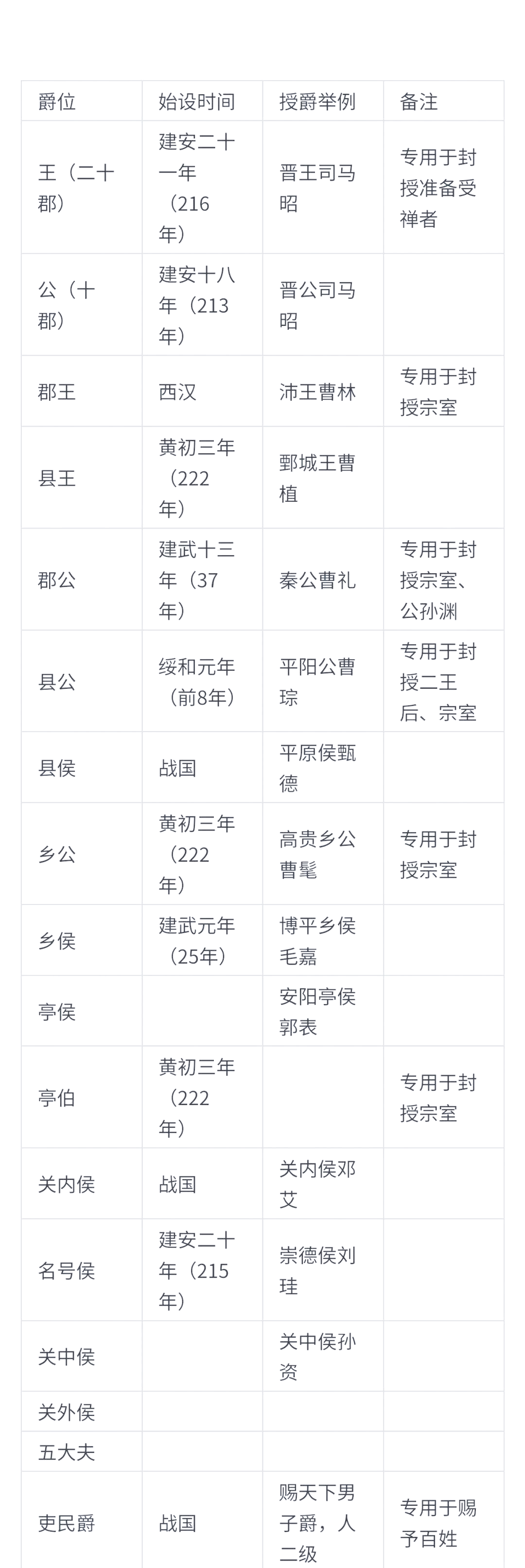 古代侯爵相当于几品