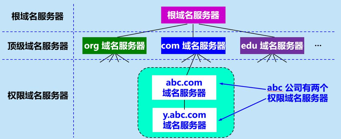 域名服务=域名服务器分为哪四类