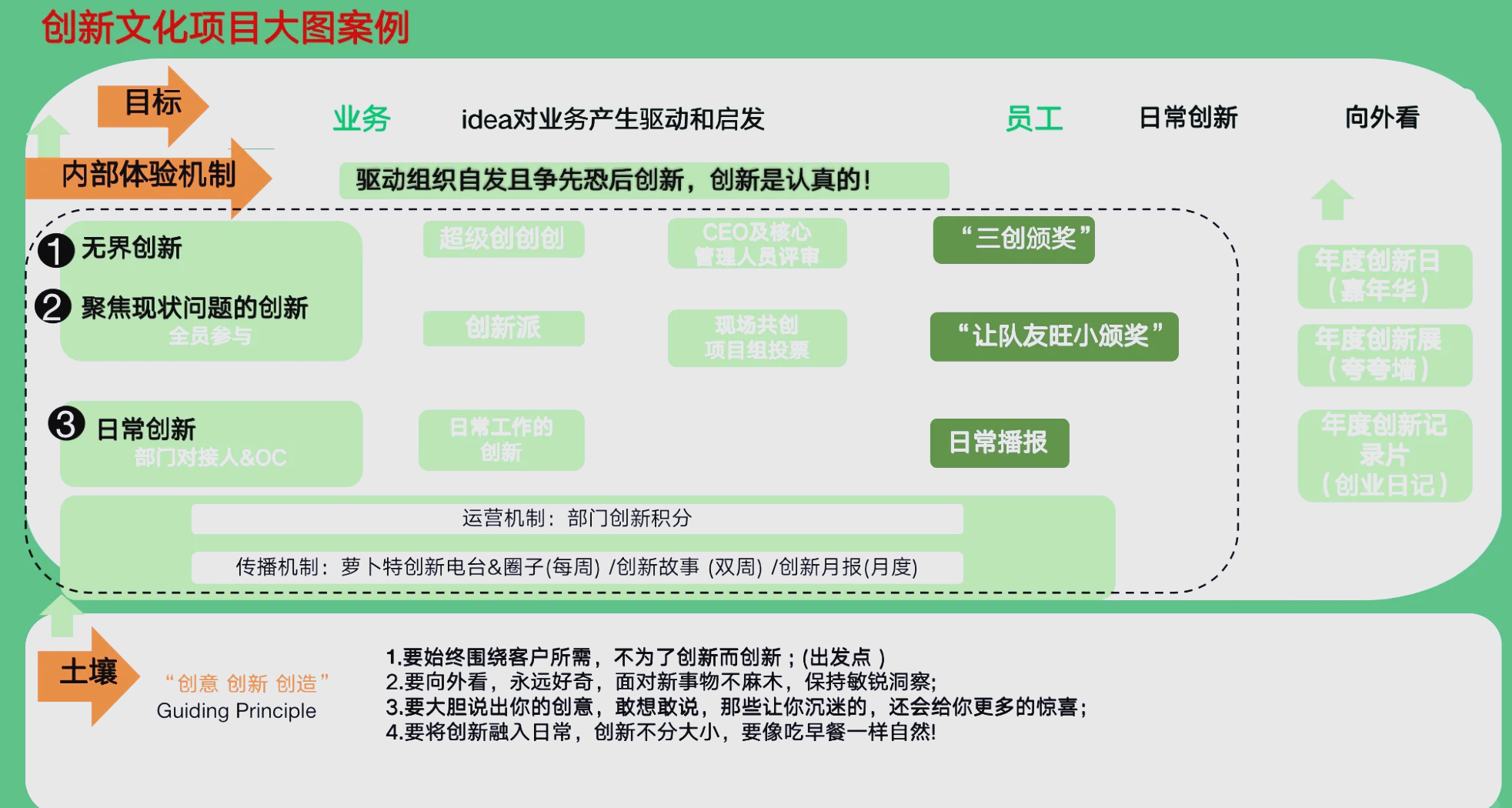 企业文化落地模型
